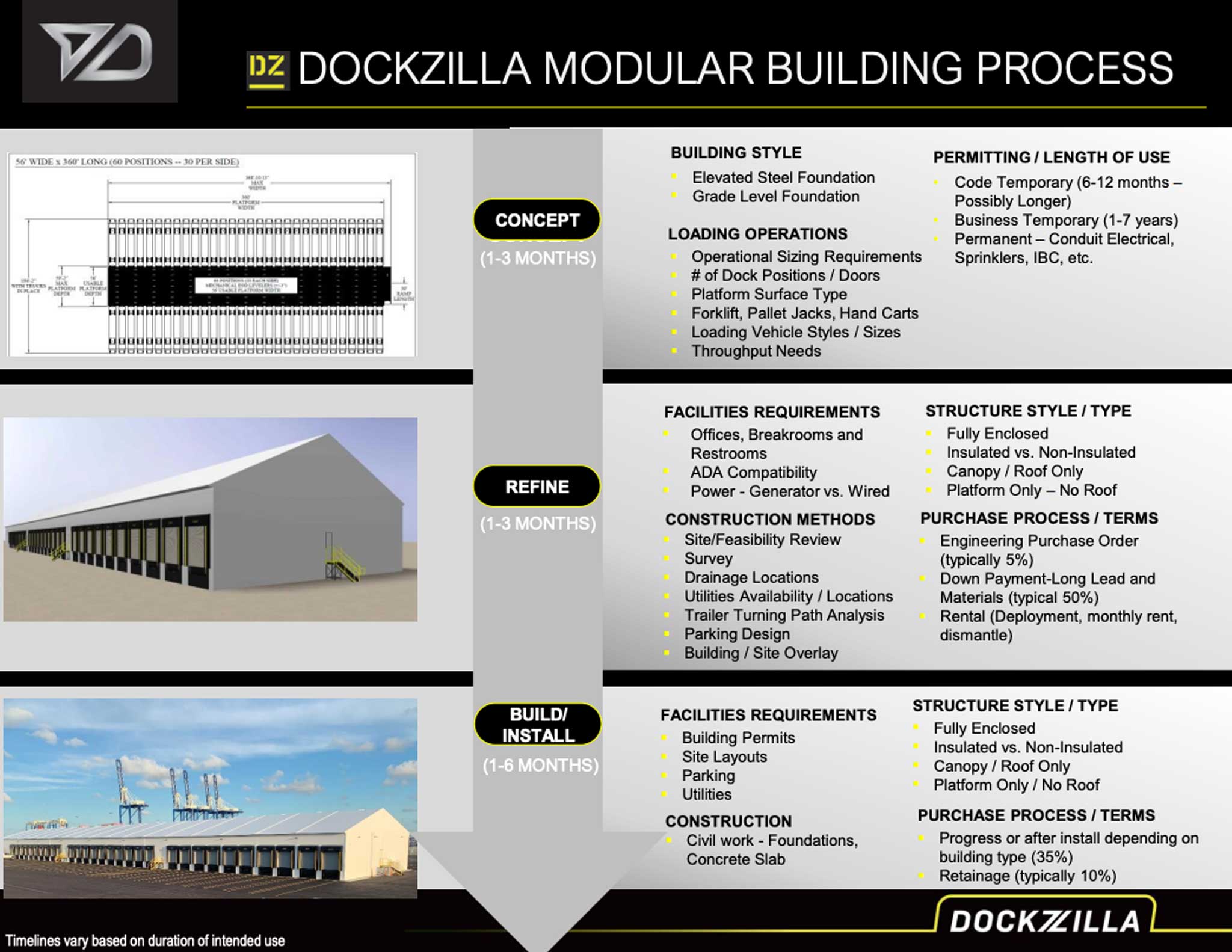 Dockzilla Modular Building Process